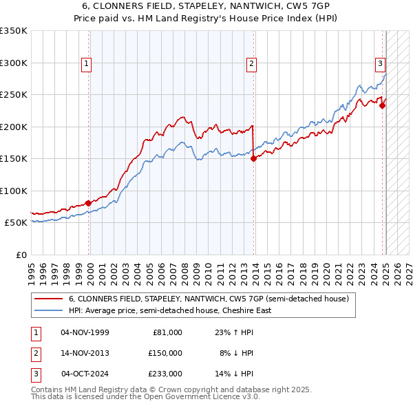 6, CLONNERS FIELD, STAPELEY, NANTWICH, CW5 7GP: Price paid vs HM Land Registry's House Price Index