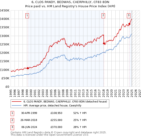 6, CLOS PANDY, BEDWAS, CAERPHILLY, CF83 8DN: Price paid vs HM Land Registry's House Price Index