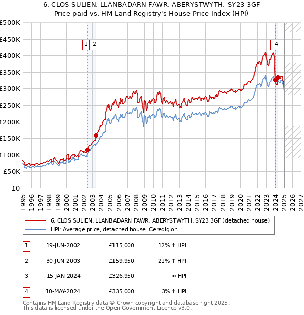 6, CLOS SULIEN, LLANBADARN FAWR, ABERYSTWYTH, SY23 3GF: Price paid vs HM Land Registry's House Price Index