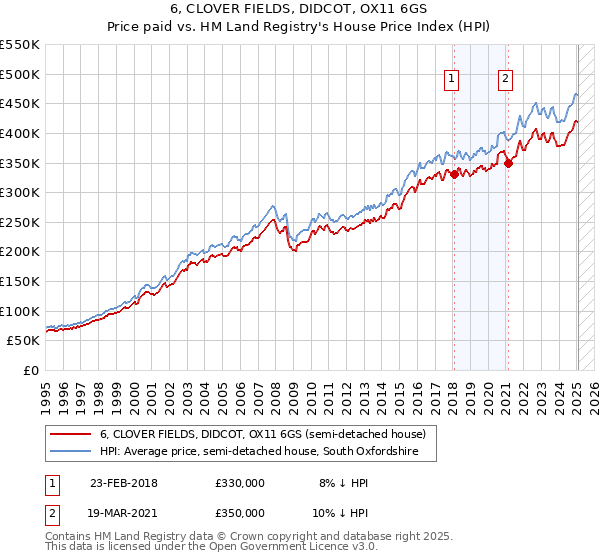 6, CLOVER FIELDS, DIDCOT, OX11 6GS: Price paid vs HM Land Registry's House Price Index