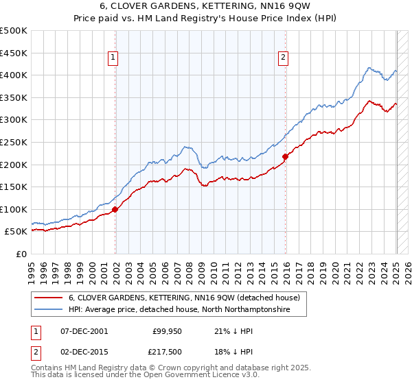6, CLOVER GARDENS, KETTERING, NN16 9QW: Price paid vs HM Land Registry's House Price Index