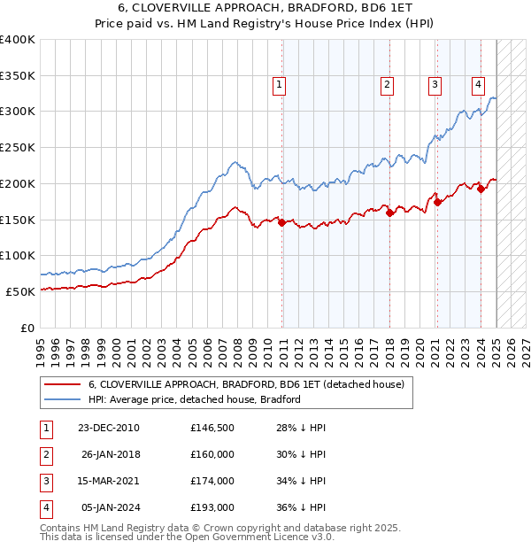 6, CLOVERVILLE APPROACH, BRADFORD, BD6 1ET: Price paid vs HM Land Registry's House Price Index