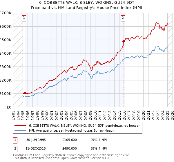 6, COBBETTS WALK, BISLEY, WOKING, GU24 9DT: Price paid vs HM Land Registry's House Price Index