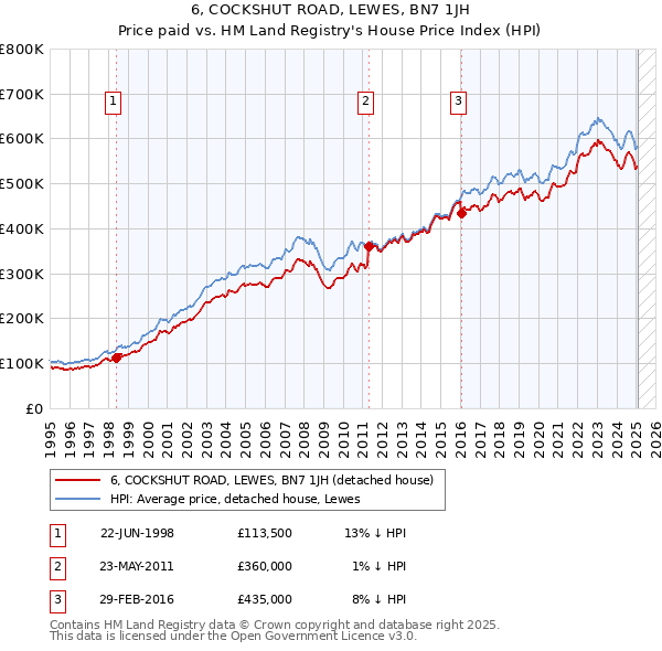 6, COCKSHUT ROAD, LEWES, BN7 1JH: Price paid vs HM Land Registry's House Price Index