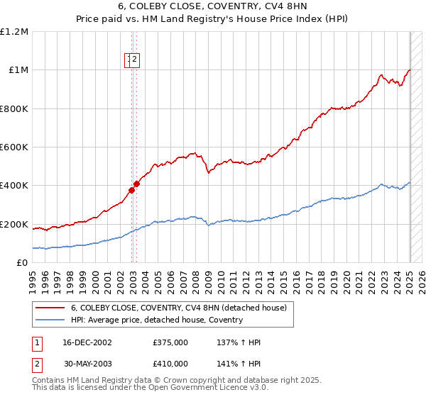 6, COLEBY CLOSE, COVENTRY, CV4 8HN: Price paid vs HM Land Registry's House Price Index