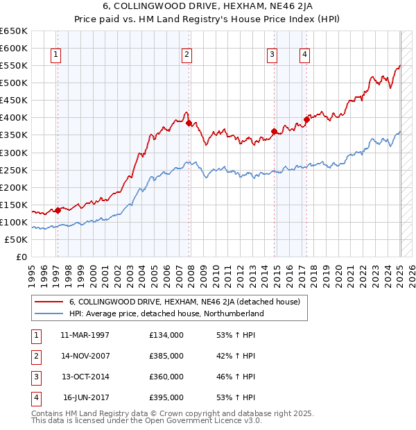 6, COLLINGWOOD DRIVE, HEXHAM, NE46 2JA: Price paid vs HM Land Registry's House Price Index