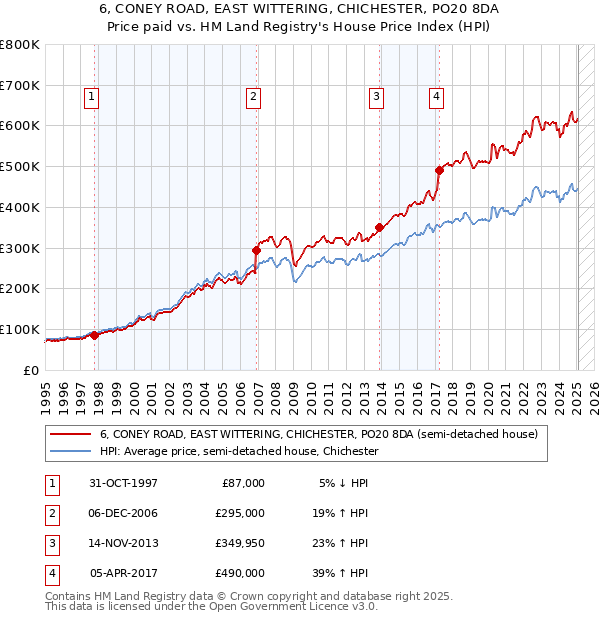 6, CONEY ROAD, EAST WITTERING, CHICHESTER, PO20 8DA: Price paid vs HM Land Registry's House Price Index