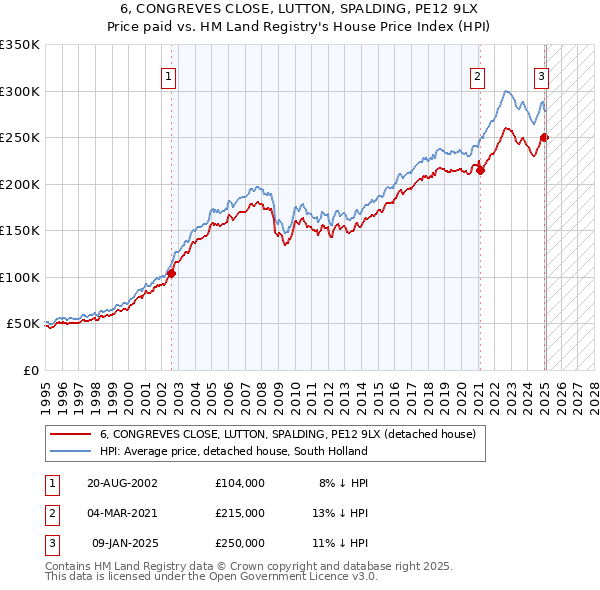 6, CONGREVES CLOSE, LUTTON, SPALDING, PE12 9LX: Price paid vs HM Land Registry's House Price Index