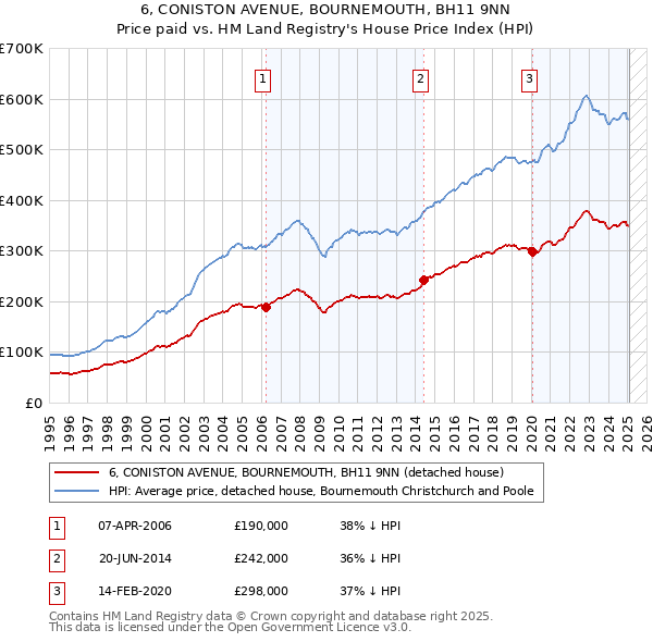 6, CONISTON AVENUE, BOURNEMOUTH, BH11 9NN: Price paid vs HM Land Registry's House Price Index