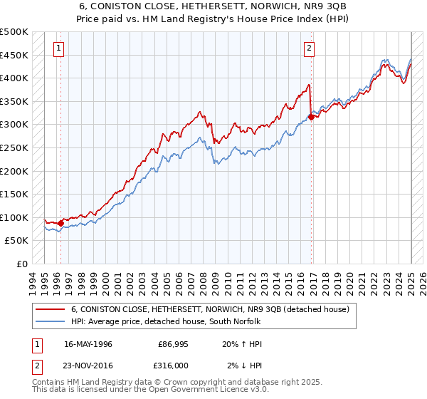6, CONISTON CLOSE, HETHERSETT, NORWICH, NR9 3QB: Price paid vs HM Land Registry's House Price Index