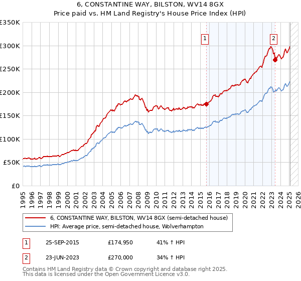 6, CONSTANTINE WAY, BILSTON, WV14 8GX: Price paid vs HM Land Registry's House Price Index