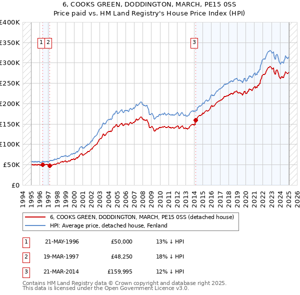 6, COOKS GREEN, DODDINGTON, MARCH, PE15 0SS: Price paid vs HM Land Registry's House Price Index