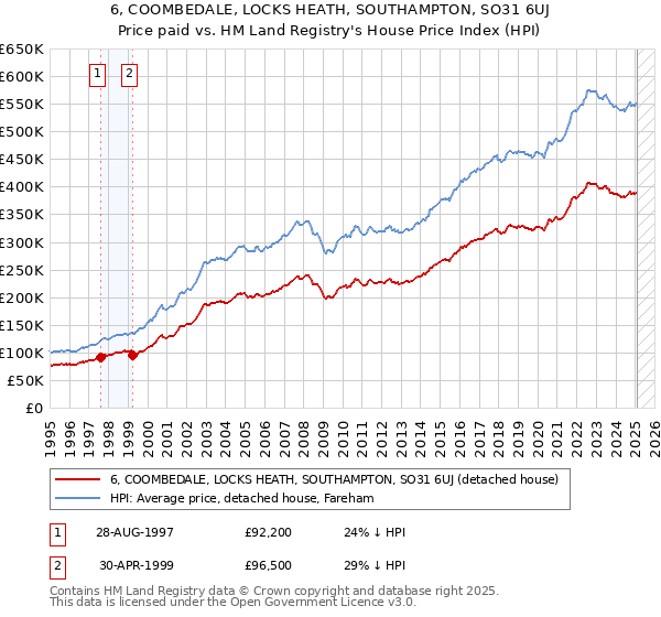 6, COOMBEDALE, LOCKS HEATH, SOUTHAMPTON, SO31 6UJ: Price paid vs HM Land Registry's House Price Index