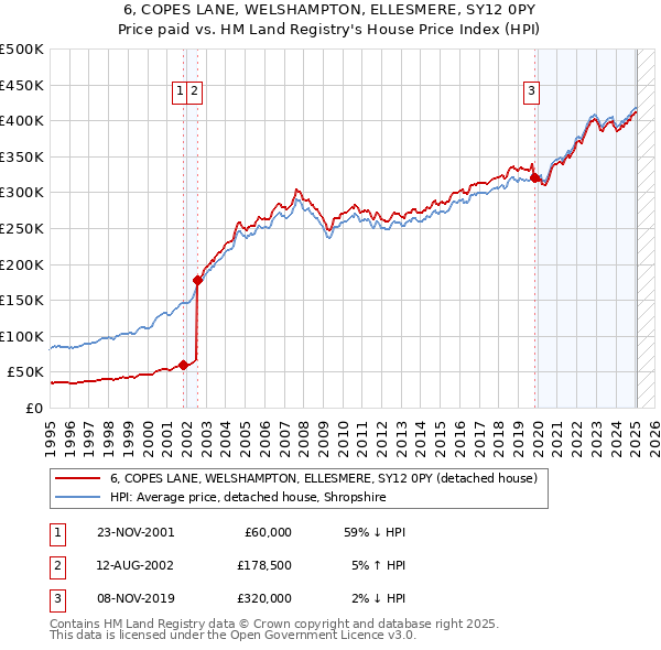 6, COPES LANE, WELSHAMPTON, ELLESMERE, SY12 0PY: Price paid vs HM Land Registry's House Price Index