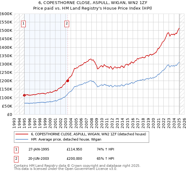 6, COPESTHORNE CLOSE, ASPULL, WIGAN, WN2 1ZF: Price paid vs HM Land Registry's House Price Index