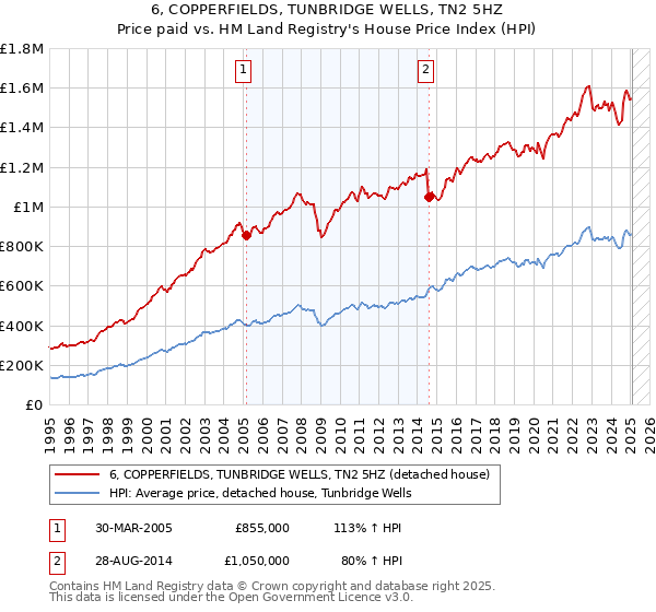 6, COPPERFIELDS, TUNBRIDGE WELLS, TN2 5HZ: Price paid vs HM Land Registry's House Price Index