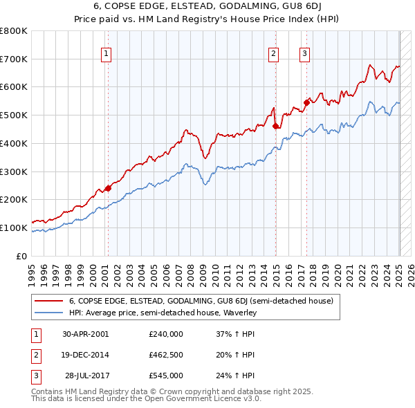 6, COPSE EDGE, ELSTEAD, GODALMING, GU8 6DJ: Price paid vs HM Land Registry's House Price Index