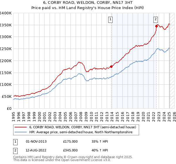 6, CORBY ROAD, WELDON, CORBY, NN17 3HT: Price paid vs HM Land Registry's House Price Index