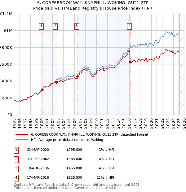 6, CORESBROOK WAY, KNAPHILL, WOKING, GU21 2TP: Price paid vs HM Land Registry's House Price Index