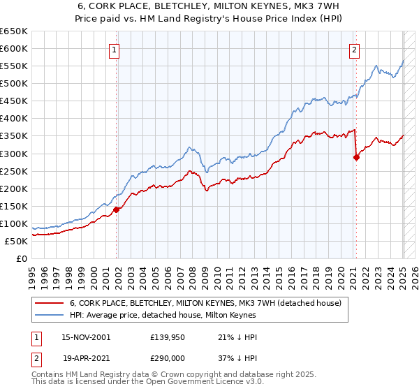 6, CORK PLACE, BLETCHLEY, MILTON KEYNES, MK3 7WH: Price paid vs HM Land Registry's House Price Index
