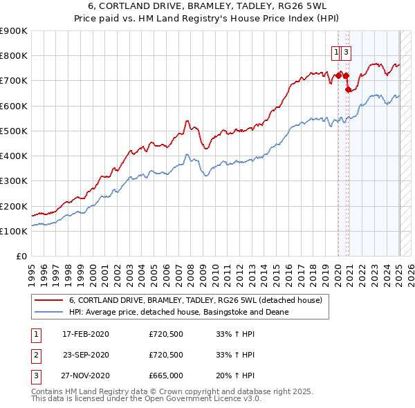 6, CORTLAND DRIVE, BRAMLEY, TADLEY, RG26 5WL: Price paid vs HM Land Registry's House Price Index