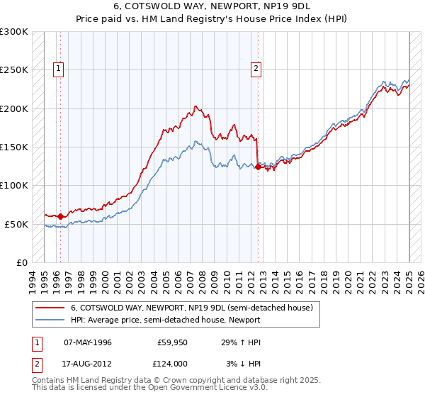 6, COTSWOLD WAY, NEWPORT, NP19 9DL: Price paid vs HM Land Registry's House Price Index