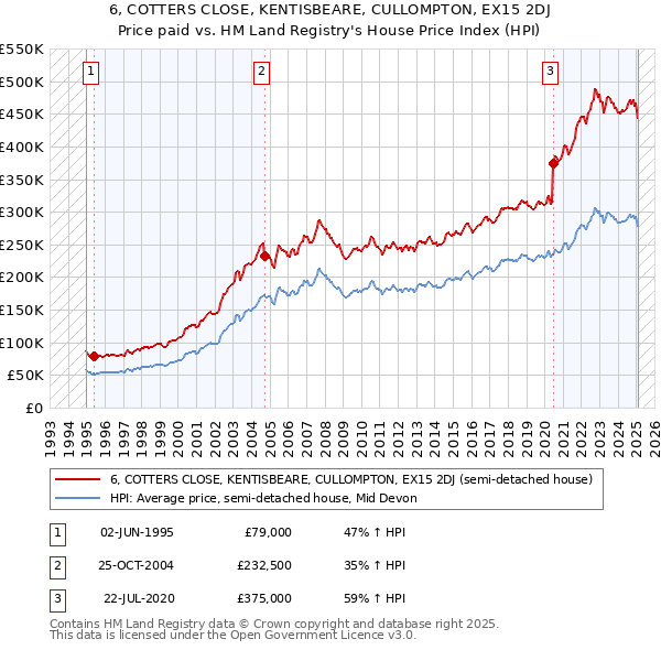 6, COTTERS CLOSE, KENTISBEARE, CULLOMPTON, EX15 2DJ: Price paid vs HM Land Registry's House Price Index