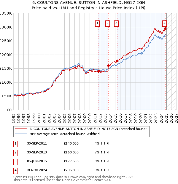 6, COULTONS AVENUE, SUTTON-IN-ASHFIELD, NG17 2GN: Price paid vs HM Land Registry's House Price Index
