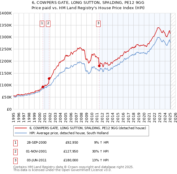 6, COWPERS GATE, LONG SUTTON, SPALDING, PE12 9GG: Price paid vs HM Land Registry's House Price Index