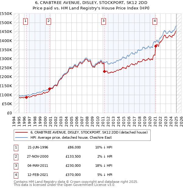 6, CRABTREE AVENUE, DISLEY, STOCKPORT, SK12 2DD: Price paid vs HM Land Registry's House Price Index