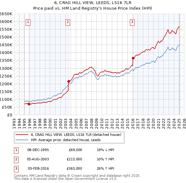 6, CRAG HILL VIEW, LEEDS, LS16 7LR: Price paid vs HM Land Registry's House Price Index