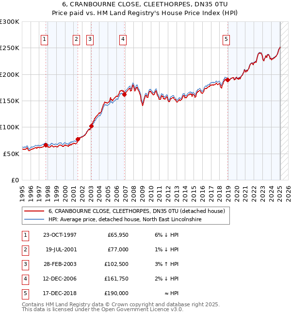 6, CRANBOURNE CLOSE, CLEETHORPES, DN35 0TU: Price paid vs HM Land Registry's House Price Index