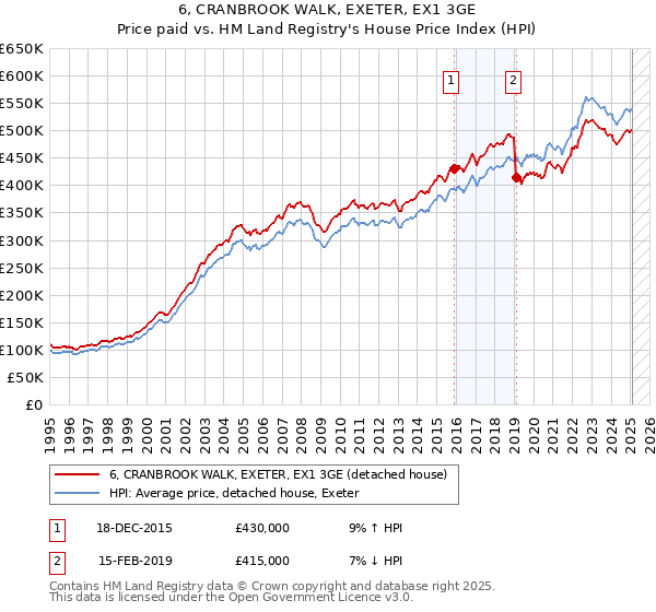 6, CRANBROOK WALK, EXETER, EX1 3GE: Price paid vs HM Land Registry's House Price Index