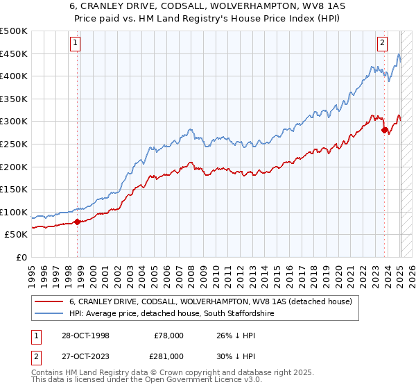 6, CRANLEY DRIVE, CODSALL, WOLVERHAMPTON, WV8 1AS: Price paid vs HM Land Registry's House Price Index