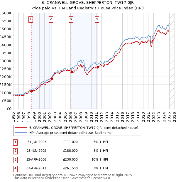 6, CRANWELL GROVE, SHEPPERTON, TW17 0JR: Price paid vs HM Land Registry's House Price Index