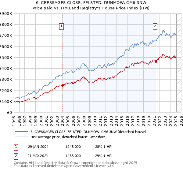 6, CRESSAGES CLOSE, FELSTED, DUNMOW, CM6 3NW: Price paid vs HM Land Registry's House Price Index