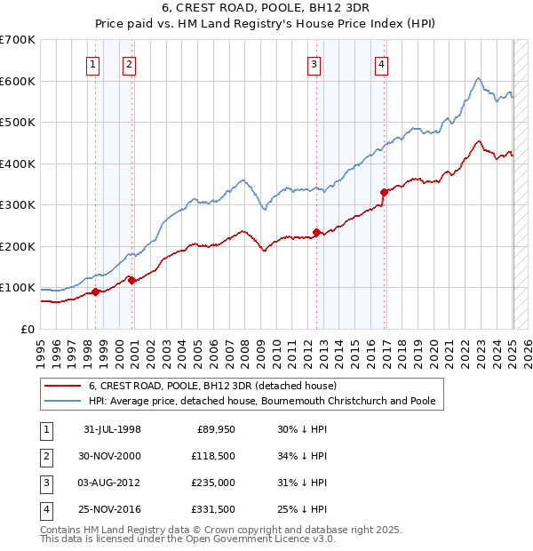 6, CREST ROAD, POOLE, BH12 3DR: Price paid vs HM Land Registry's House Price Index