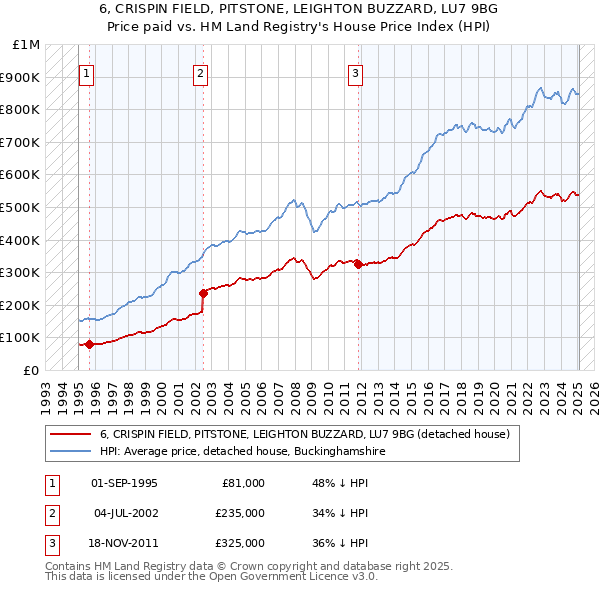 6, CRISPIN FIELD, PITSTONE, LEIGHTON BUZZARD, LU7 9BG: Price paid vs HM Land Registry's House Price Index