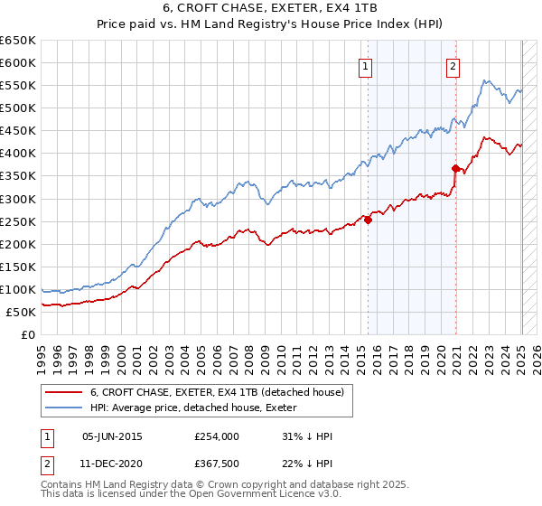 6, CROFT CHASE, EXETER, EX4 1TB: Price paid vs HM Land Registry's House Price Index