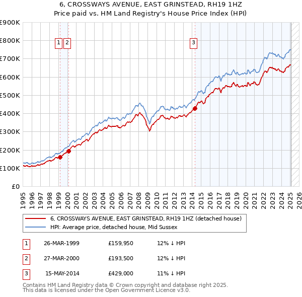 6, CROSSWAYS AVENUE, EAST GRINSTEAD, RH19 1HZ: Price paid vs HM Land Registry's House Price Index