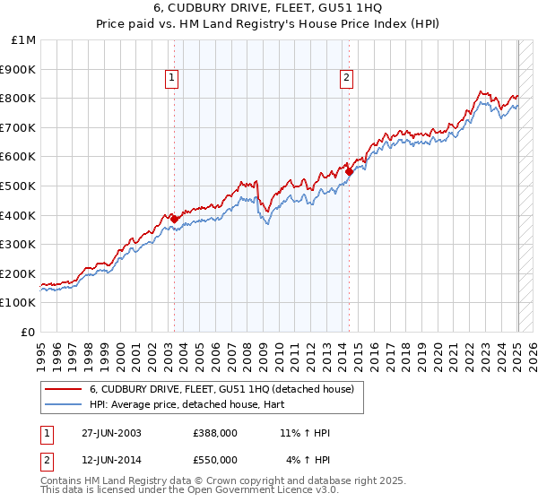 6, CUDBURY DRIVE, FLEET, GU51 1HQ: Price paid vs HM Land Registry's House Price Index