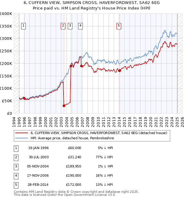 6, CUFFERN VIEW, SIMPSON CROSS, HAVERFORDWEST, SA62 6EG: Price paid vs HM Land Registry's House Price Index