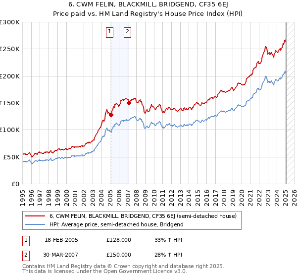 6, CWM FELIN, BLACKMILL, BRIDGEND, CF35 6EJ: Price paid vs HM Land Registry's House Price Index