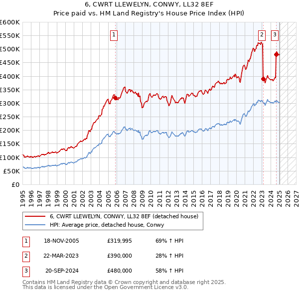 6, CWRT LLEWELYN, CONWY, LL32 8EF: Price paid vs HM Land Registry's House Price Index