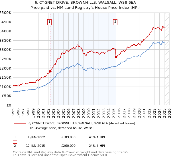 6, CYGNET DRIVE, BROWNHILLS, WALSALL, WS8 6EA: Price paid vs HM Land Registry's House Price Index