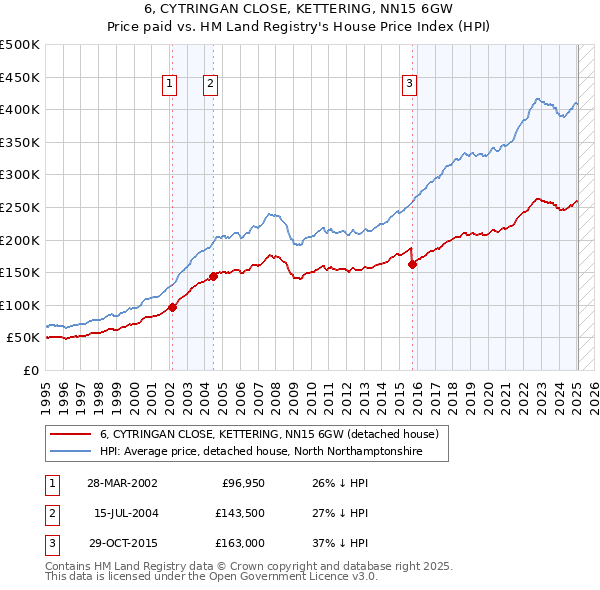 6, CYTRINGAN CLOSE, KETTERING, NN15 6GW: Price paid vs HM Land Registry's House Price Index