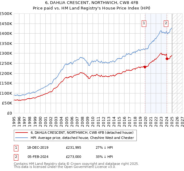 6, DAHLIA CRESCENT, NORTHWICH, CW8 4FB: Price paid vs HM Land Registry's House Price Index