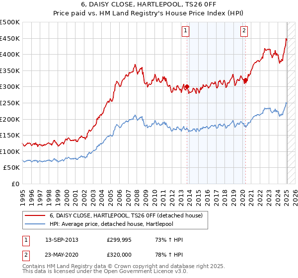 6, DAISY CLOSE, HARTLEPOOL, TS26 0FF: Price paid vs HM Land Registry's House Price Index