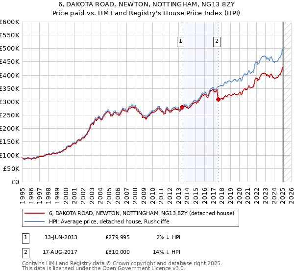 6, DAKOTA ROAD, NEWTON, NOTTINGHAM, NG13 8ZY: Price paid vs HM Land Registry's House Price Index