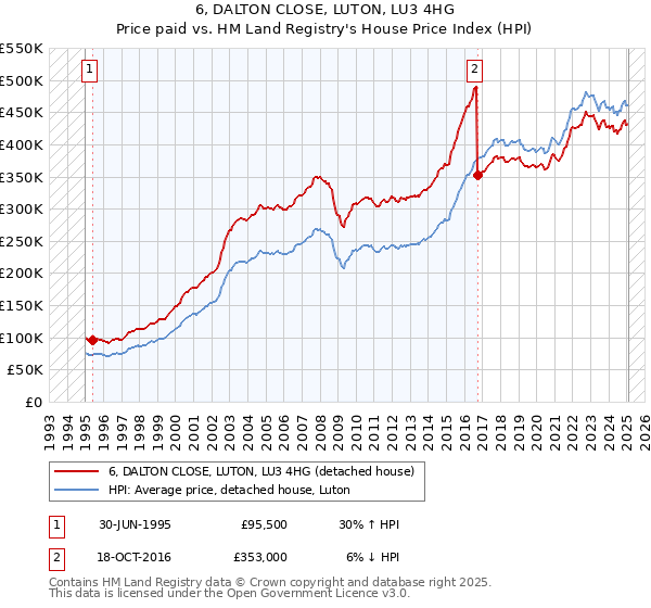 6, DALTON CLOSE, LUTON, LU3 4HG: Price paid vs HM Land Registry's House Price Index